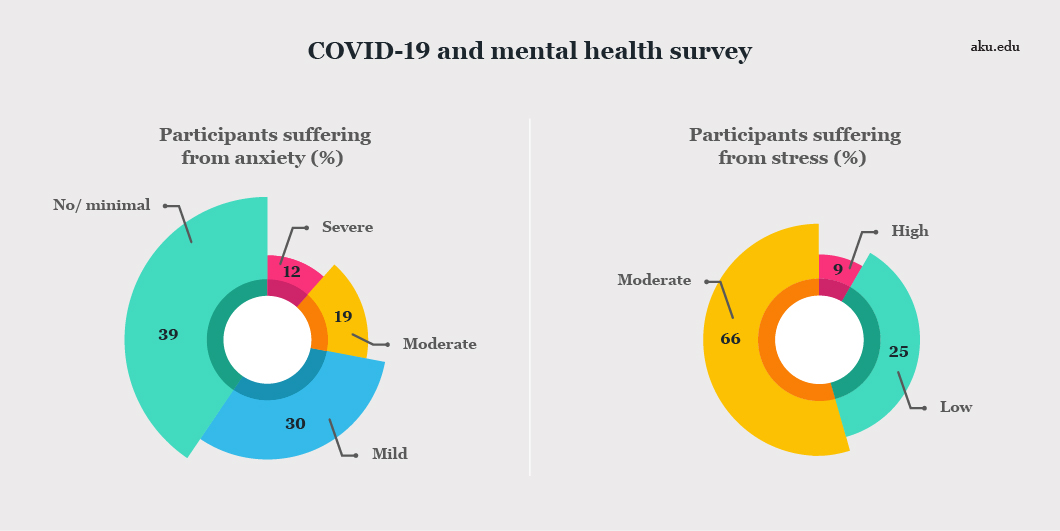 Study finds high levels of pandemic stress and anxiety The Aga Khan